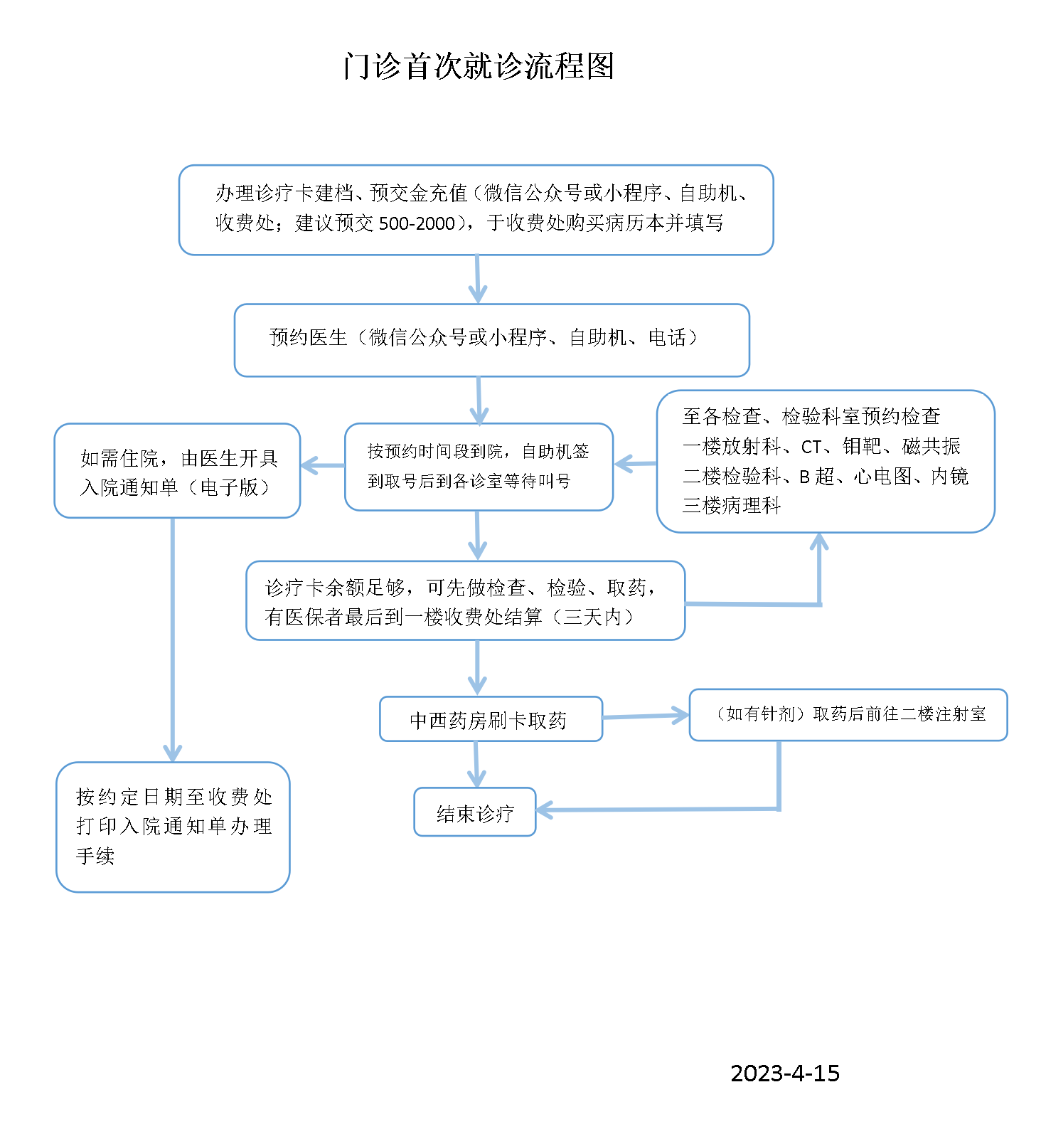 门诊首次就诊流程图（2023）-20230415_01_看图王.png